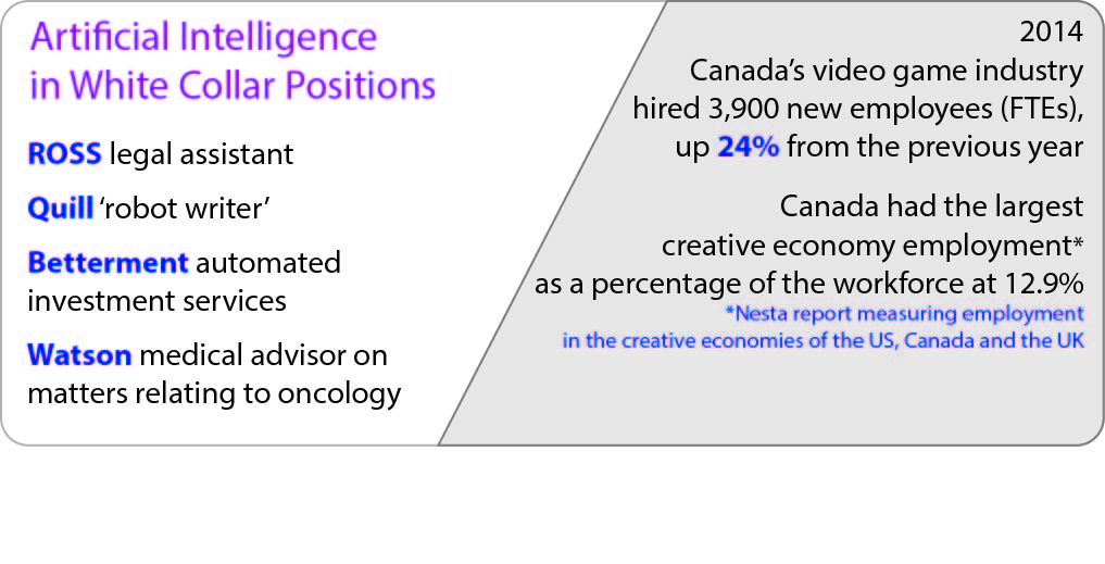 Ross: Legal Assistant Quill: Robot writer Betterment: Automated investment services Watson: Medical advisor on matters relating to oncology 2014: Canada’s Video game industry hired 3,900 new employees (FTEs), up 24% from the previous year. Canada had the largest creative economy employment[1] as a percentage of the workforce at 12.9%. 