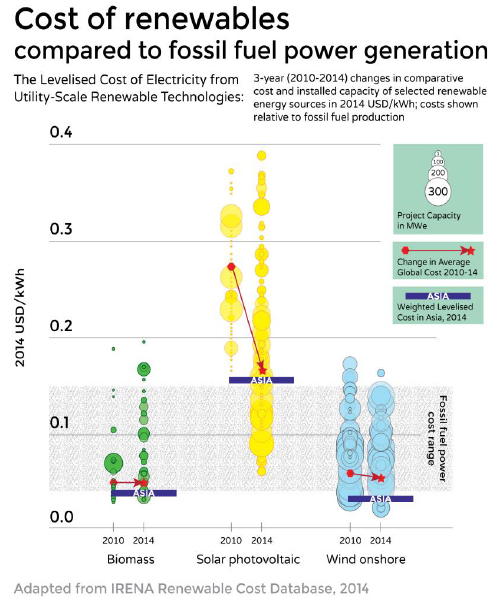 Cost of renewables compared to fossil fuel power generation