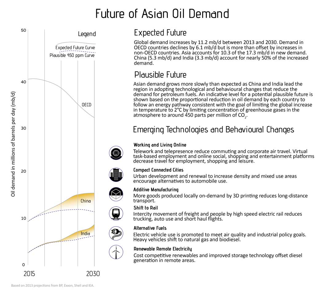 Future of Asian Oil Demand