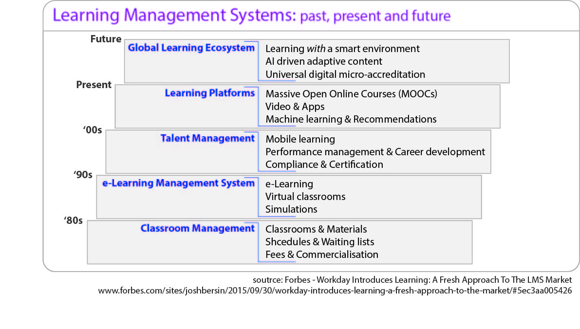 80’s – Classroom management Classrooms and materials Schedules and waiting lists Fees and commercialization 90’s – e-Learning management system e-Learning Virtual classrooms Simulations 00’s – Talent Management Mobile learning Performance management and career development Compliance and certifications Present – Learning platforms Massive open online courses (MOOCs) Video and apps Machine learning and recommendations Future – Global learning ecosystem Learning with a smart environment AI driven adaptive content Universal digital micro-accreditation Source: Forbes – Workday Introduces Learning: A Fresh Approach to the LMS market.