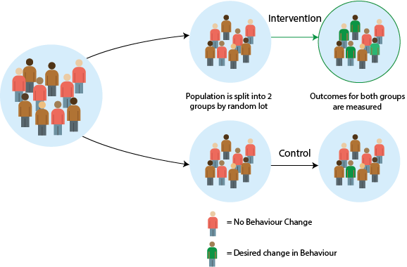 Above is an icon representation of a population of people. On the left side there is a group of people. The population is split into two groups by a random lot. One group receives an intervention and the other group is a control group. The outcomes for both groups are measured.