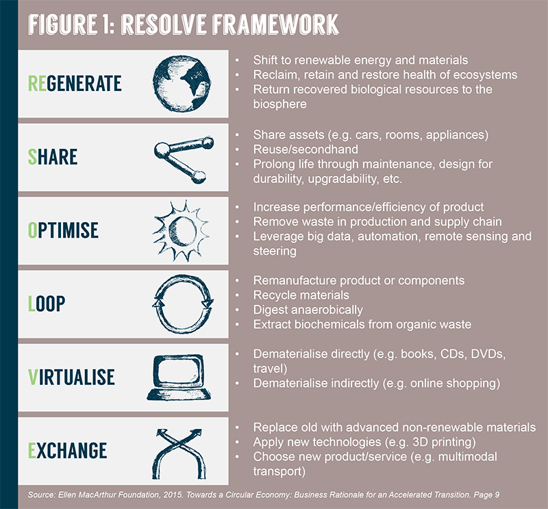 This image is titled: Figure 1: Resolve Framework. The first icon is a globe and is labeled “regenerate”. It is described as: shift to renewable energy and materials; reclaim, retain and restore health of ecosystems; and return recovered biological resources to the biosphere. The second icon is a share icon and is labeled “share”. It is described as: share assets (e.g. cars, rooms, appliances); reuse/second-hand; and prolong life through maintenance, design for durability, upgradability, etc. The third icon is a sun icon and is labeled “optimise”. It is described as: increase performance/efficiency of product; remove waste in production and supply chain; and leverage big data, automation, remote sensing and steering. The forth icon is an icon of a circular loop and is labeled “loop”. It is described as: remanufacture product or components; recycle materials; digest anaerobically; and extract biochemical from organic waste. The fifth icon is a computer and is labeled “virtualise”. It is described as dematerialise directly (e.g. books, CDs, DVDs, travel); and dematerialise indirectly (e.g. online shopping). The last icon are two arrows crossing each other pointing upwards and it is labeled “exchange”. It is described as: replace old with advanced non-renewable materials; apply new technologies (e.g. 3D printing); and choose new product/service (e.g. multimodal transport). The source is listed as: Ellen MacArthur Foundation, 2015. Towards a Circular Economy: Business Rationale for an Accelerated Transition (p.9).
