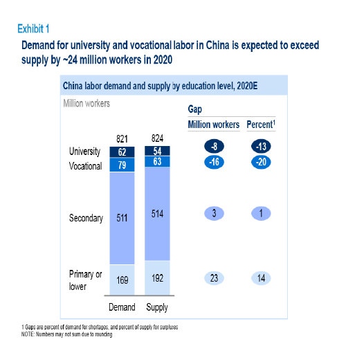 China labour demand and supply by education level, 2020E