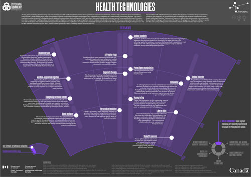 Health Technologies