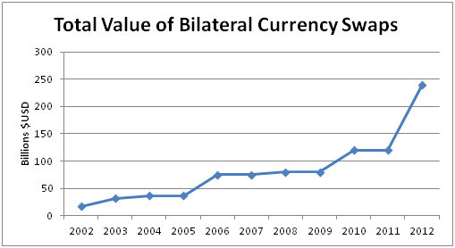 Value of Swap Agreements in 2009